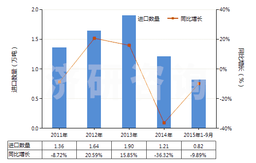2011-2015年9月中國橡膠的防老劑(HS38123010)進口量及增速統(tǒng)計